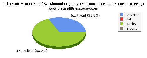 phosphorus, calories and nutritional content in a cheeseburger